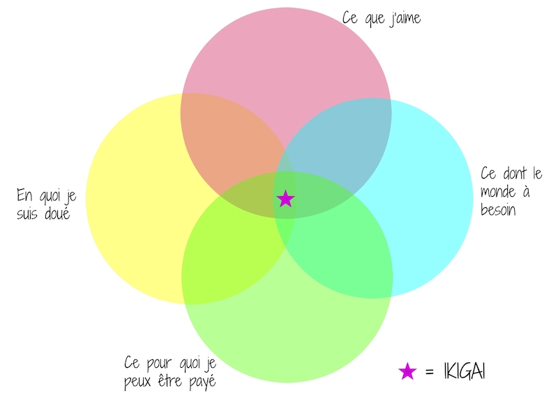 Sandrine Adamczyk - Epanoui'San - Ikigai